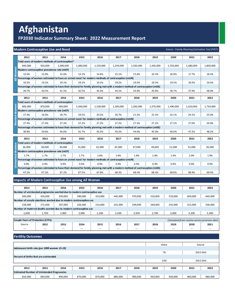 FP Indicator Summary (2022)