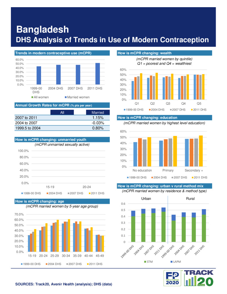 DHS Family Planning Summary