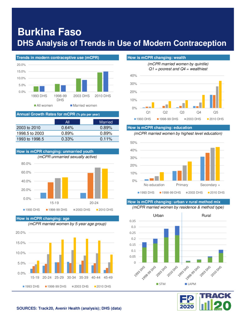 DHS Family Planning Summary