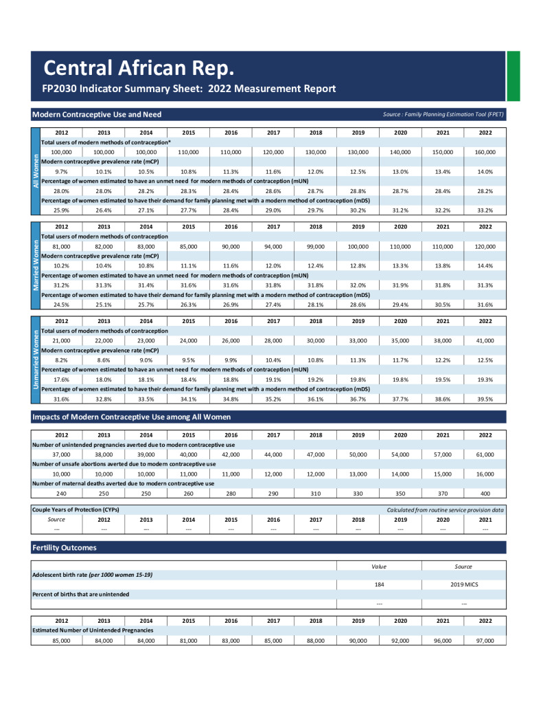 2022 FP Indicator Summary and Fact Sheet
