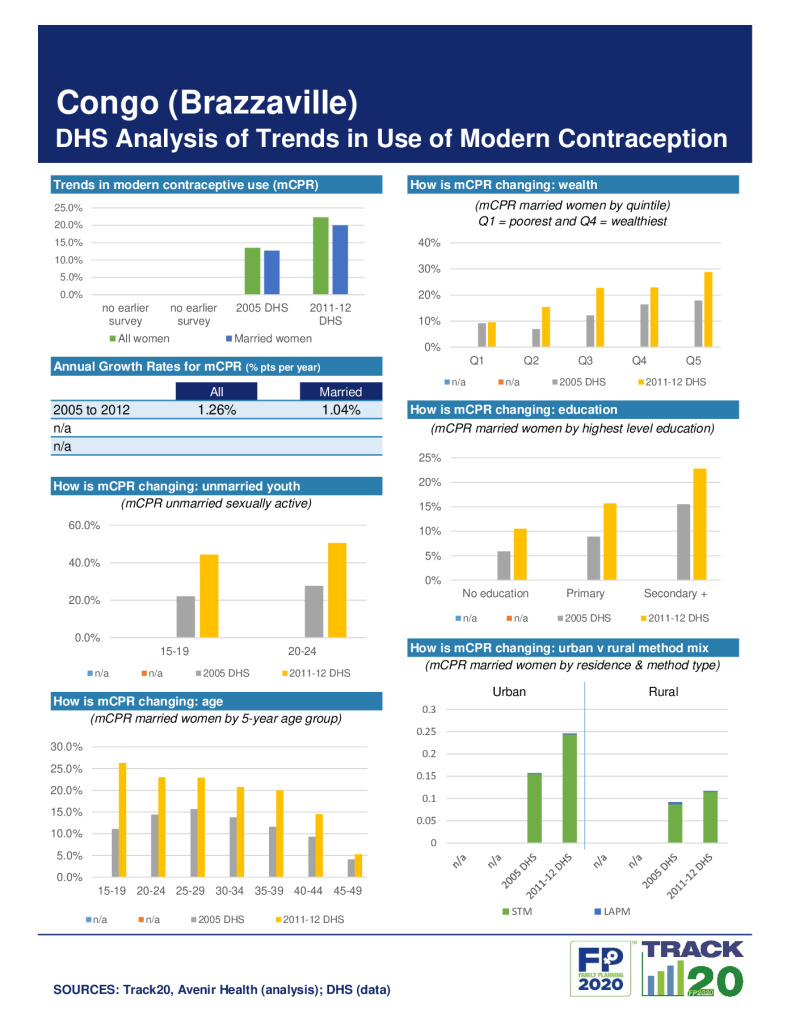DHS Family Planning Summary