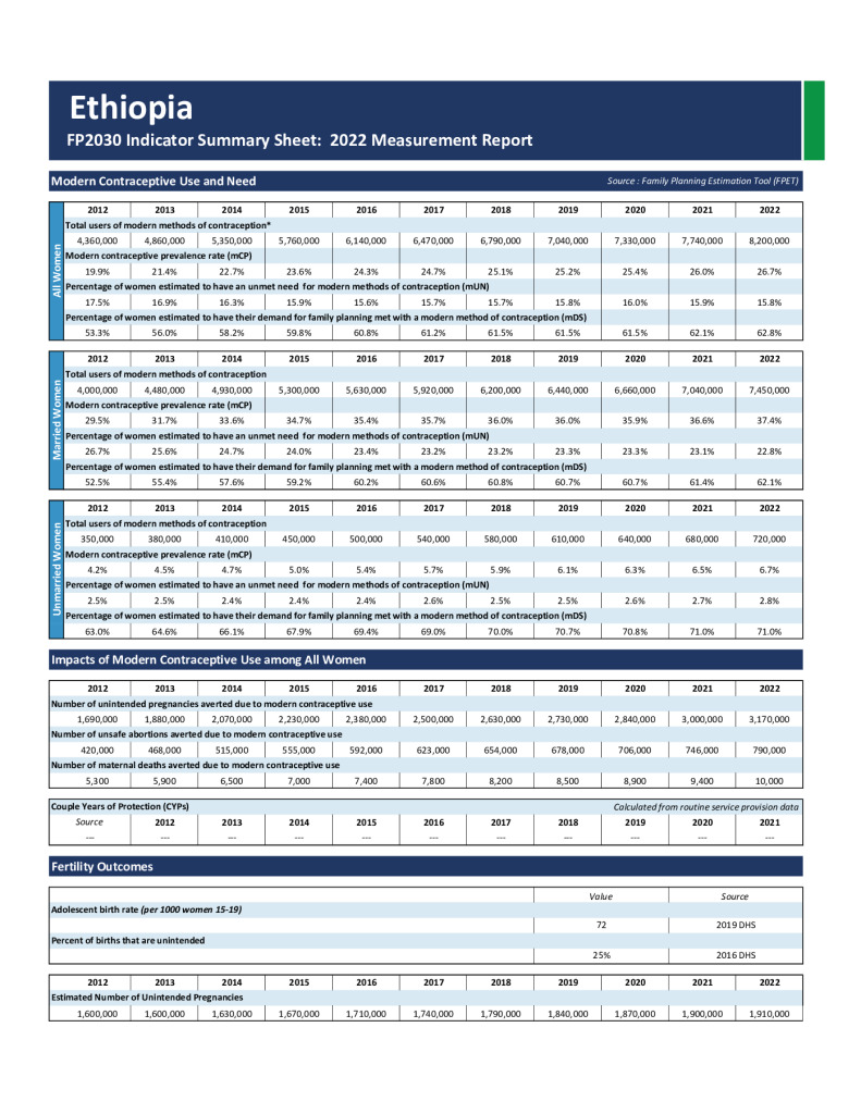 2022 FP Indicator Summary and Fact Sheet