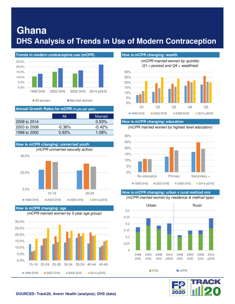 DHS Family Planning Summary