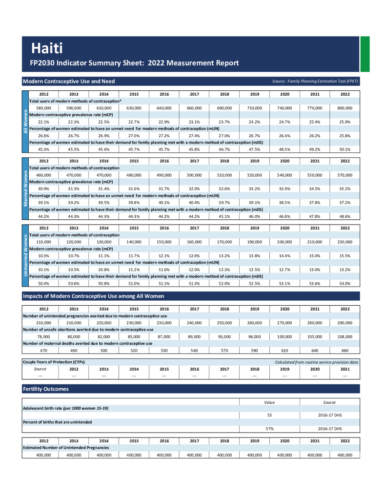 FP Indicator Summary (2022)
