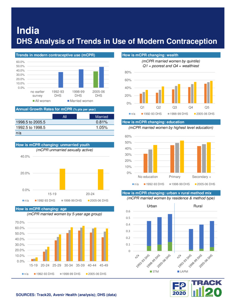 DHS Family Planning Summary