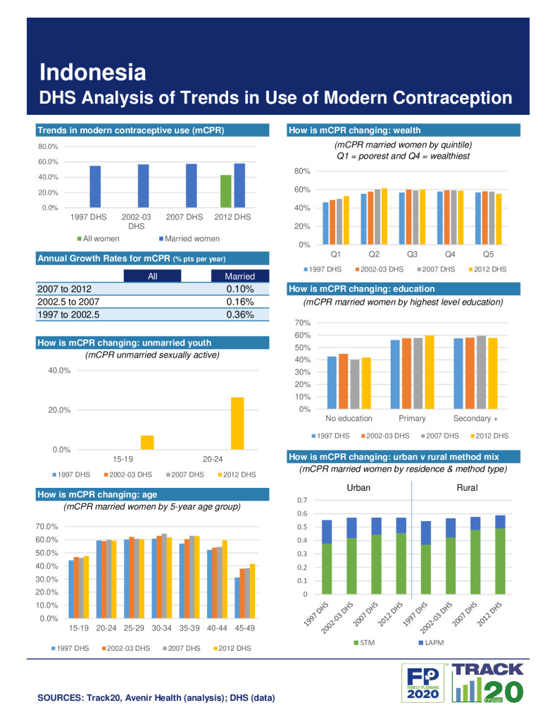 DHS Family Planning Summary