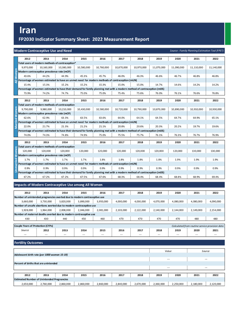 FP Indicator Summary (2022)