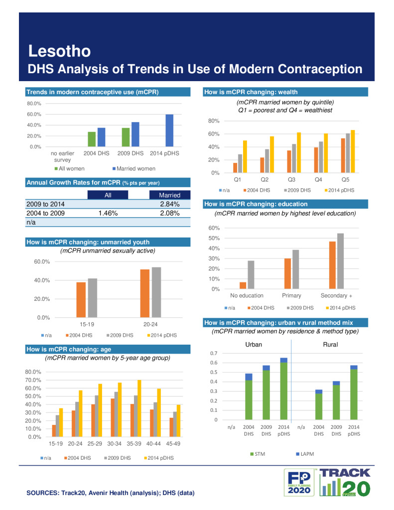 DHS Family Planning Summary