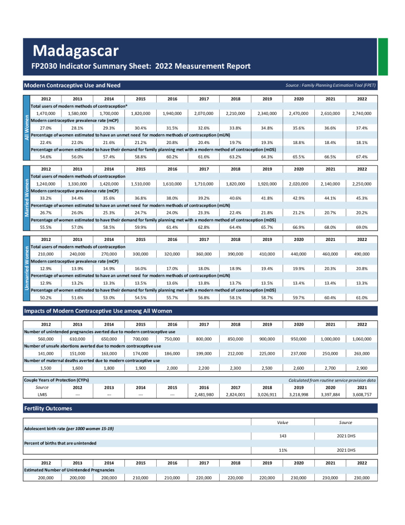 FP Indicator Summary (2022)