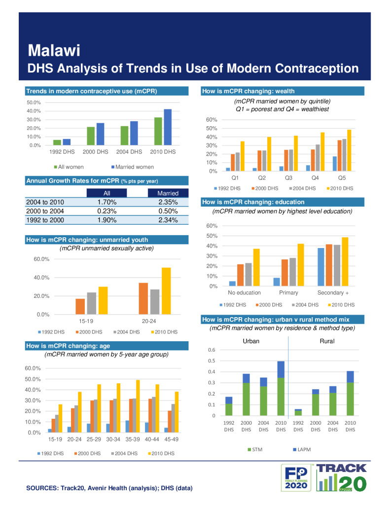 DHS Family Planning Summary