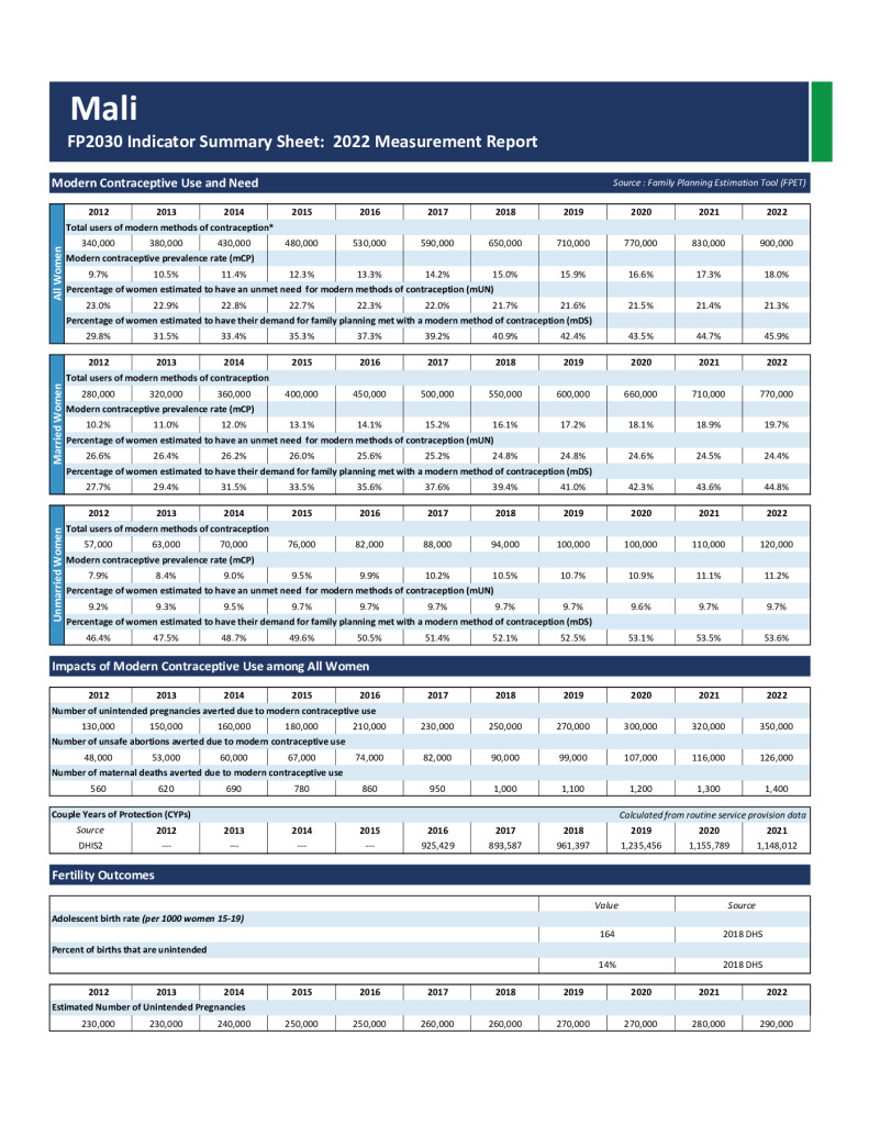 2022 FP Indicator Summary and Fact Sheet