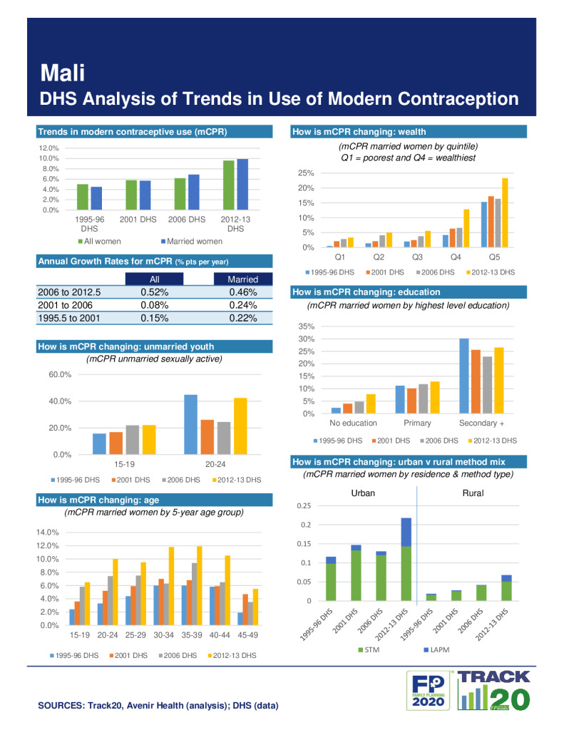 DHS Family Planning Summary