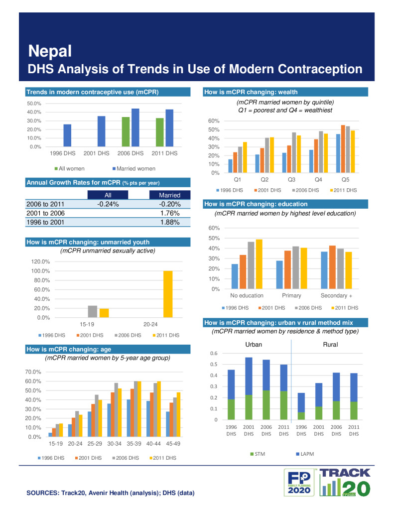 DHS Family Planning Summary