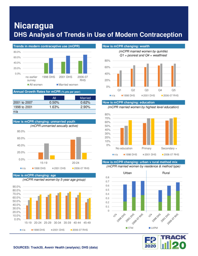 DHS Family Planning Summary