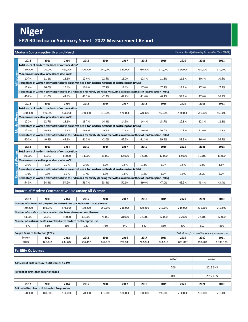 2022 FP Indicator Summary and Fact Sheet