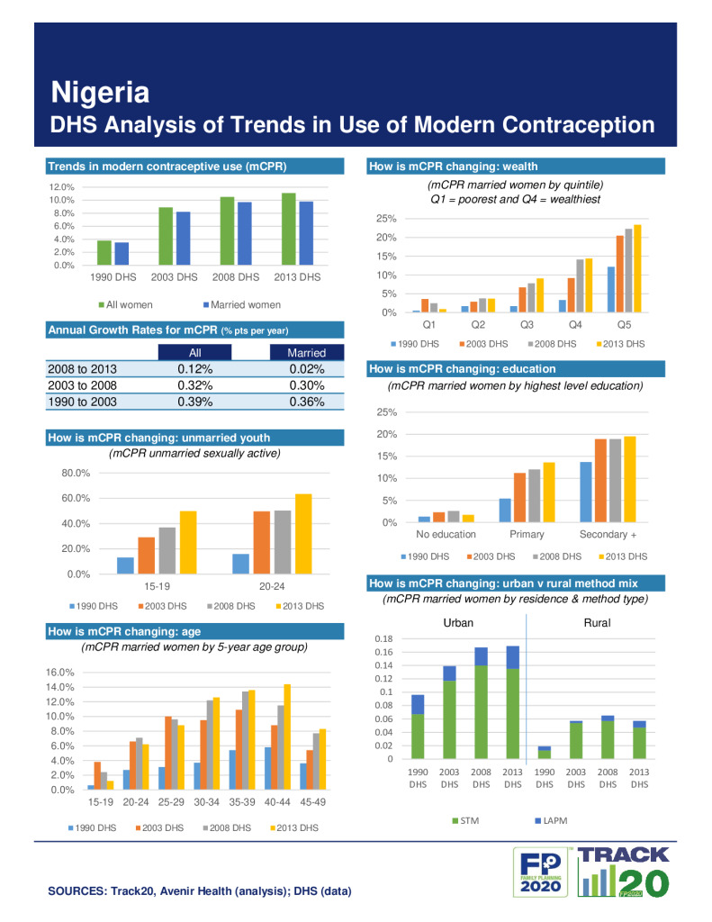 DHS Family Planning Summary