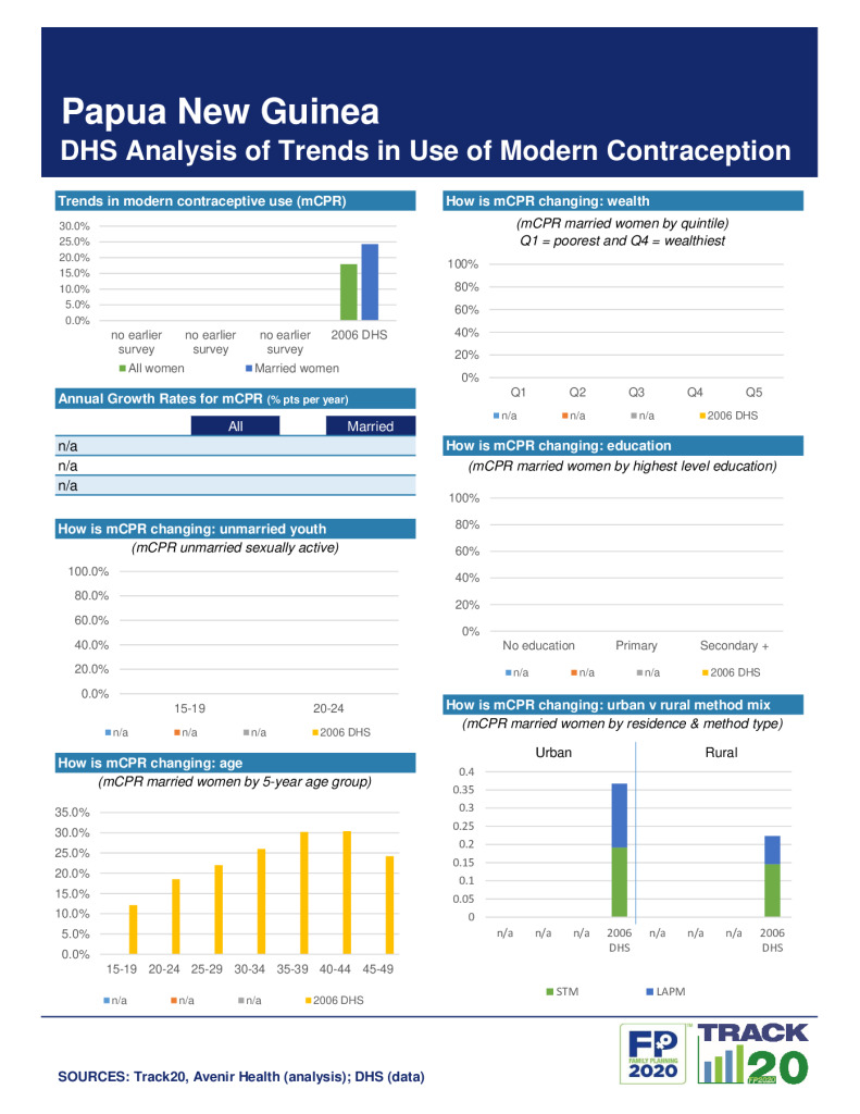 DHS Family Planning Summary