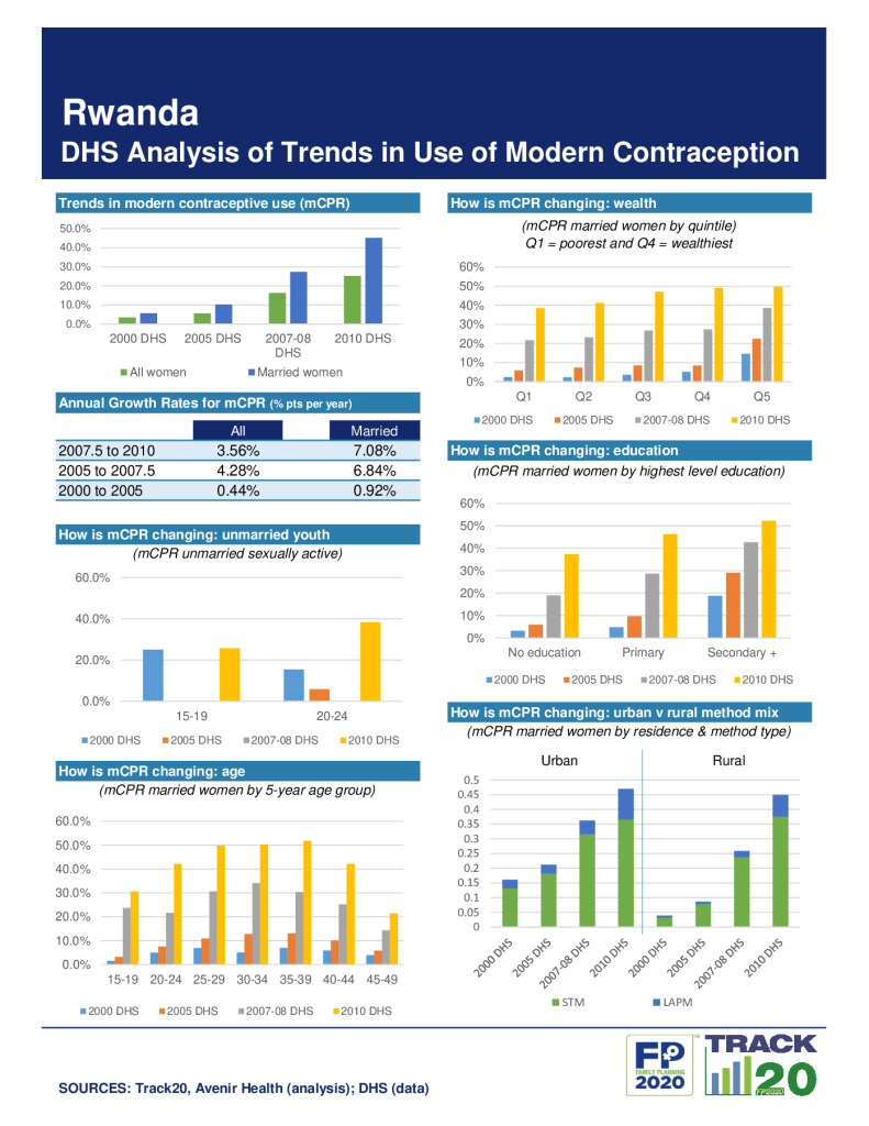 DHS Family Planning Summary