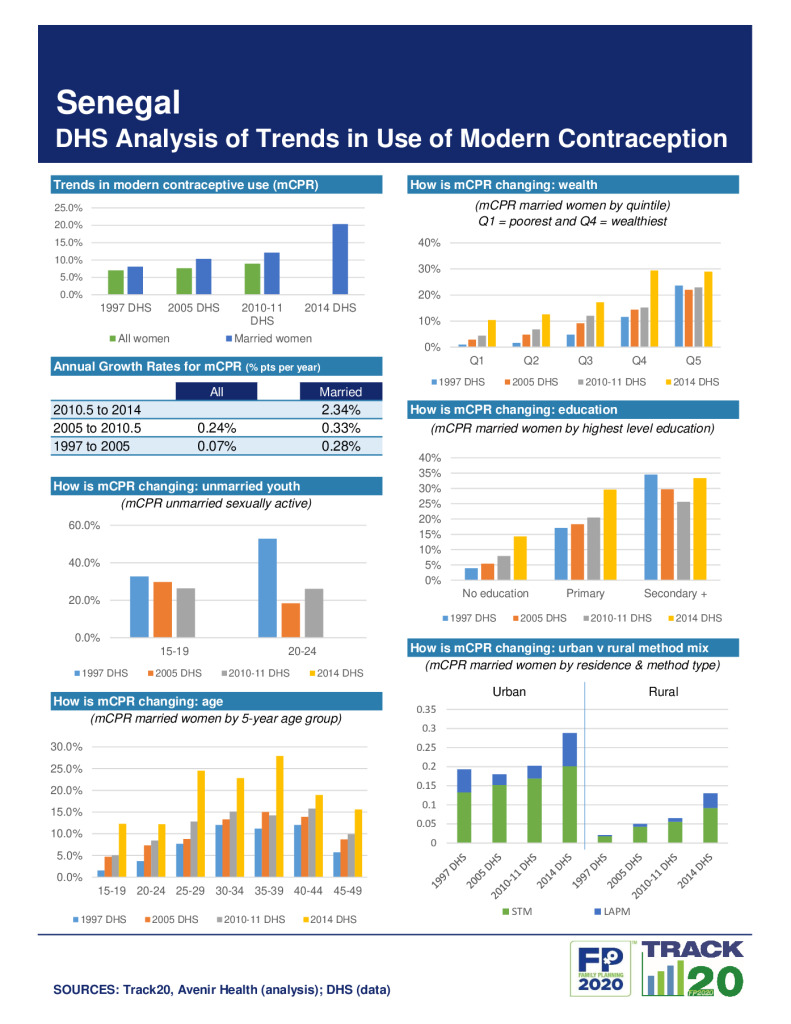 DHS Family Planning Summary