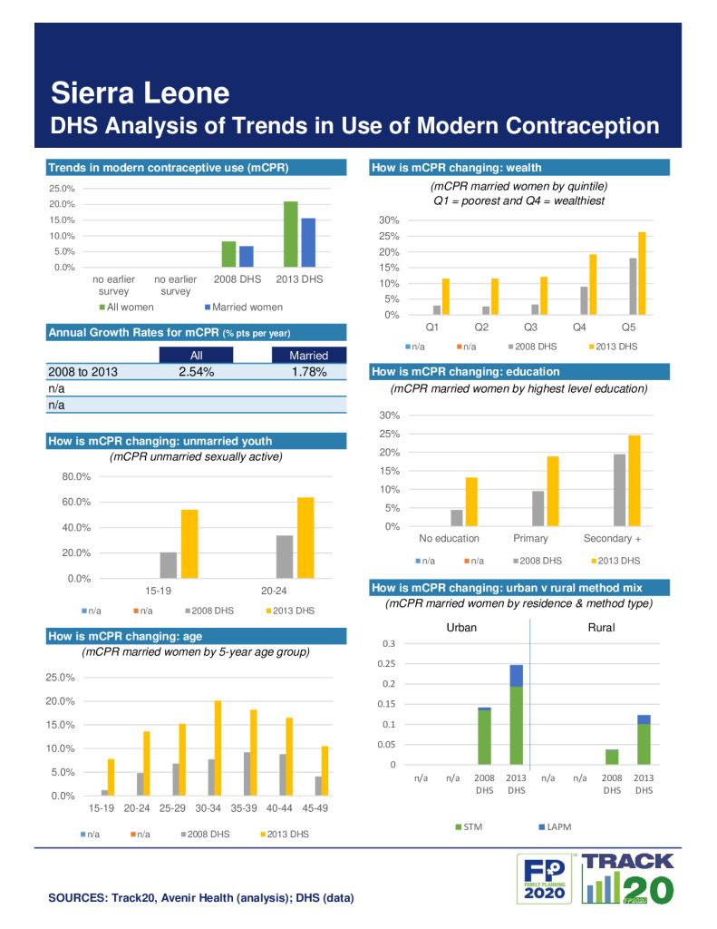 DHS Family Planning Summary