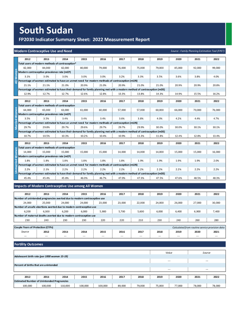 FP Indicator Summary (2022)
