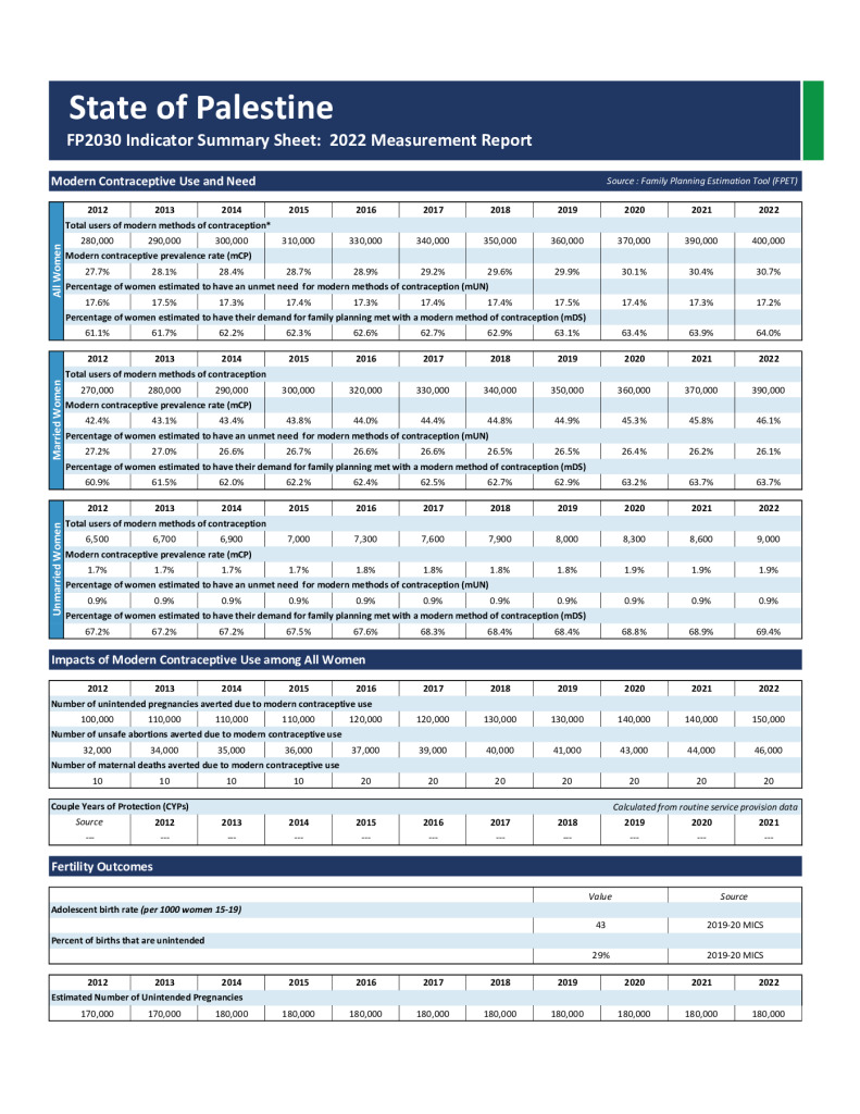 Resumen y ficha descriptiva de los indicadores de la PF para 2022