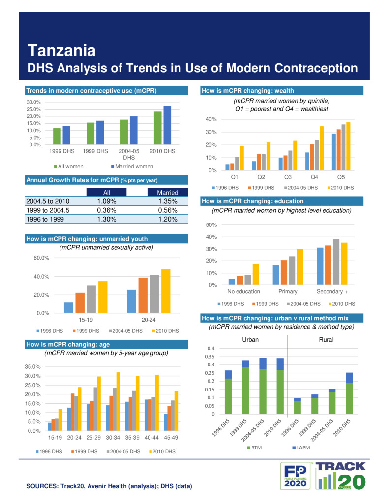 DHS Family Planning Summary