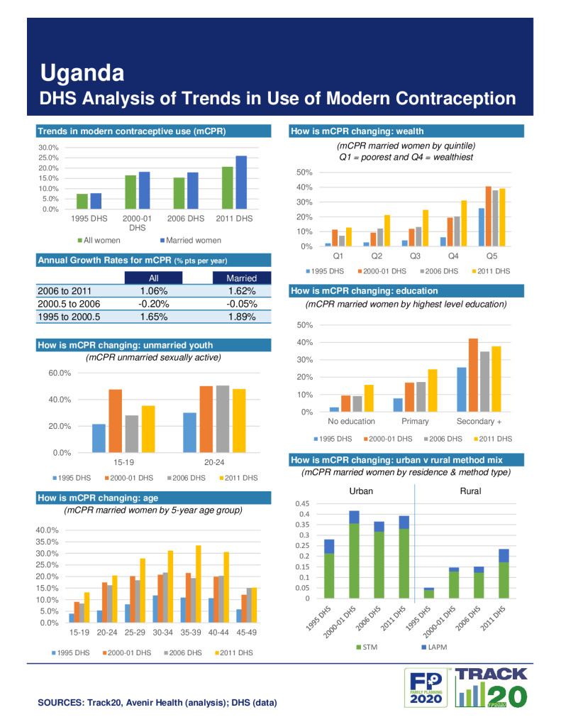 DHS Family Planning Summary