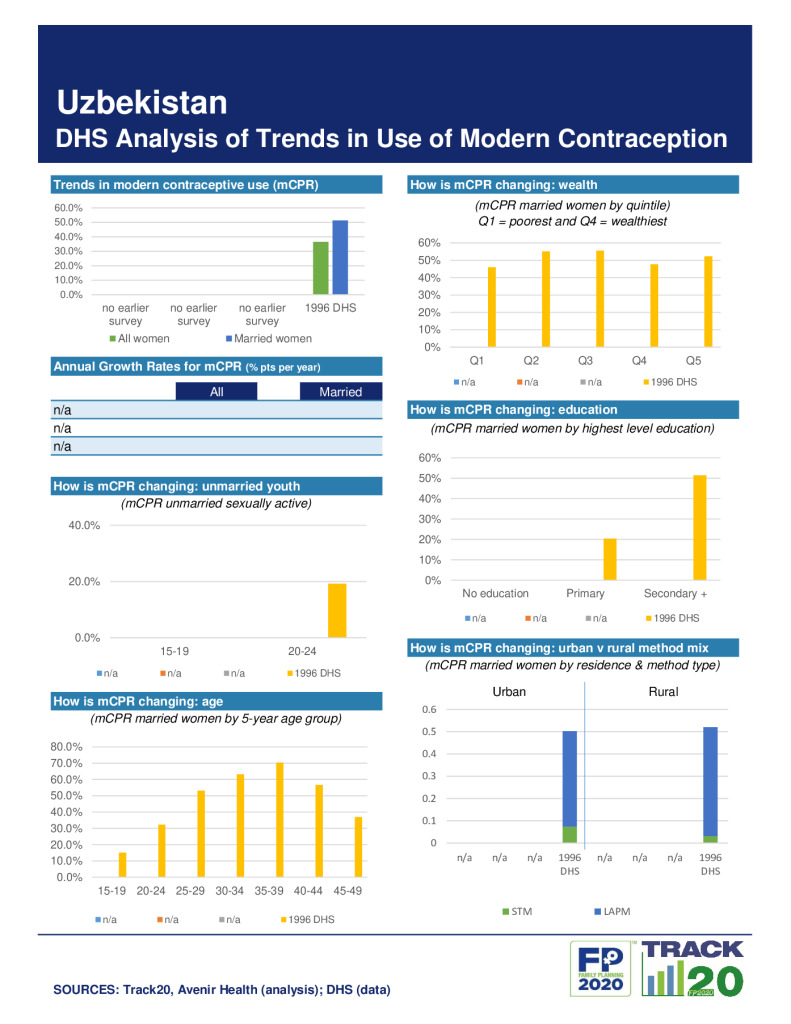 DHS Family Planning Summary