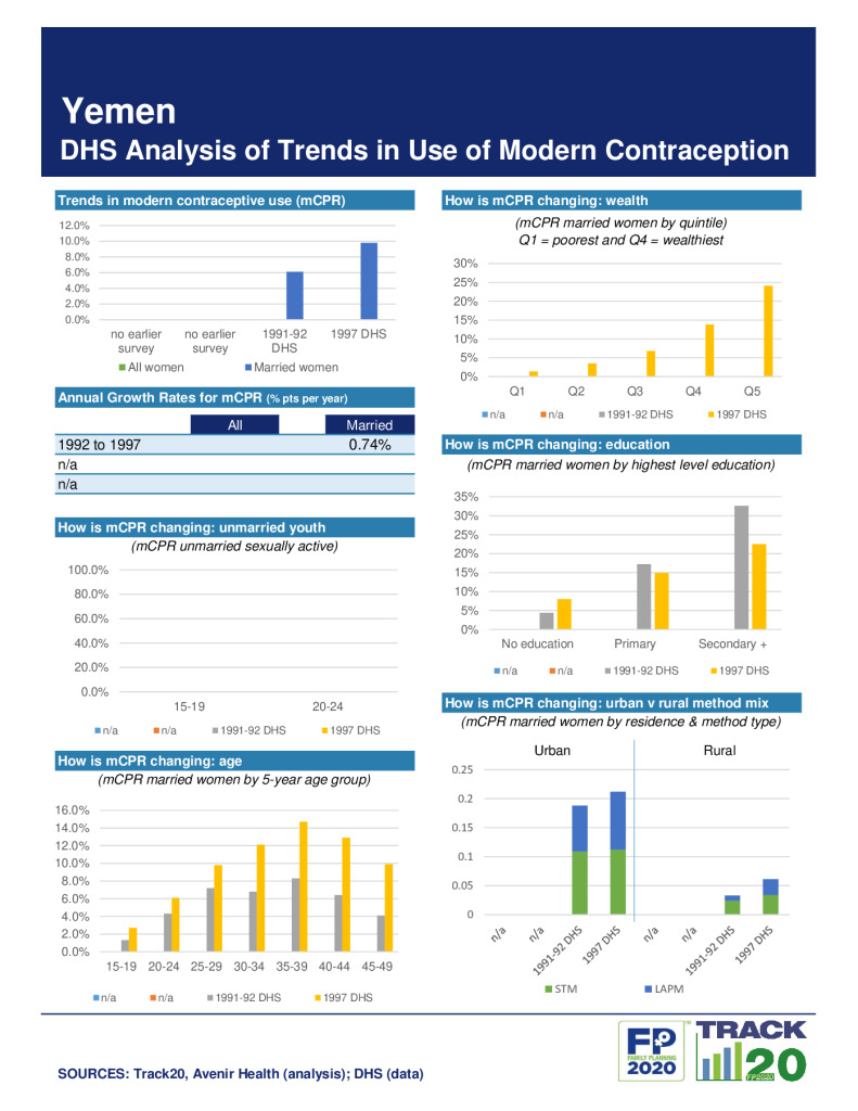 DHS Family Planning Summary