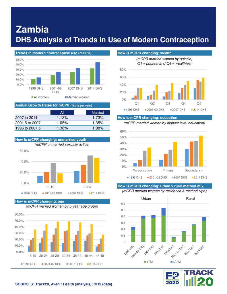 DHS Family Planning Summary