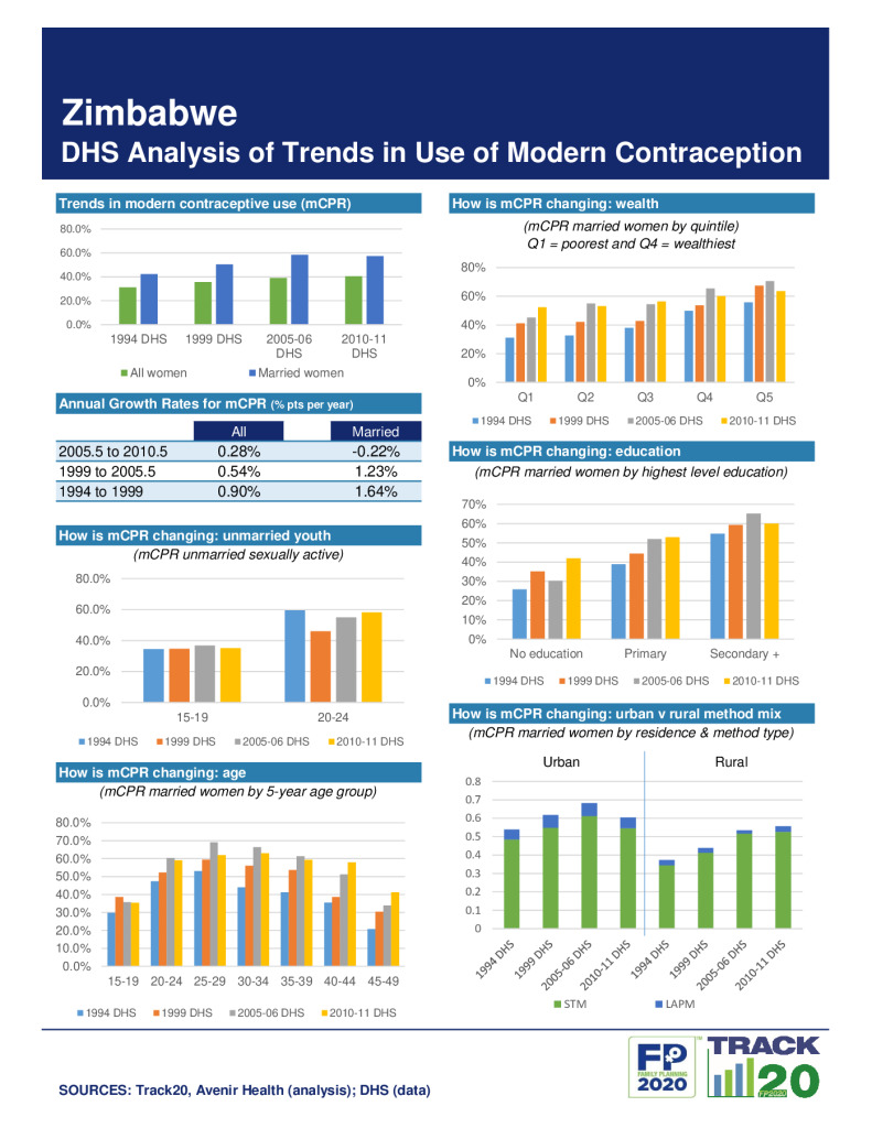DHS Family Planning Summary